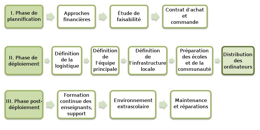 images/1_deploy_phases_overview_fr.jpg